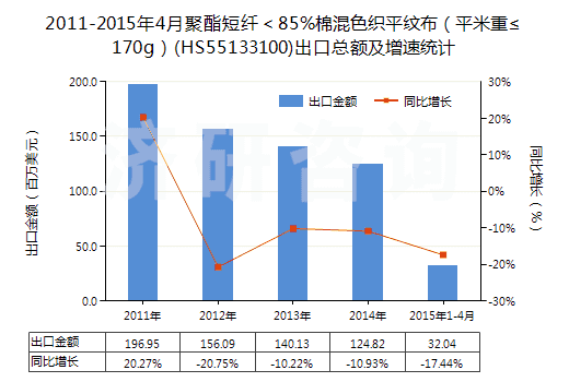 2011-2015年4月聚酯短纖＜85%棉混色織平紋布（平米重≤170g）(HS55133100)出口總額及增速統(tǒng)計(jì)